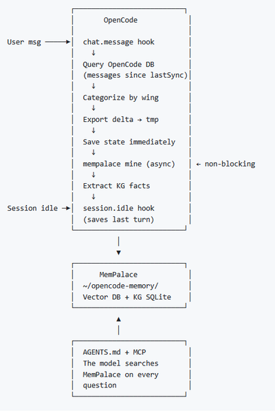 📢 Introducing opencode-mempalace-persistence — Your AI Assistant Finally Has Memory