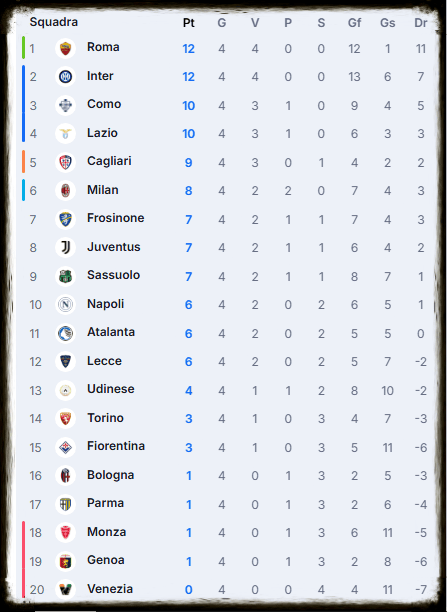 Serie A 2026-2027 4° giornata Foto 5 classifica.png