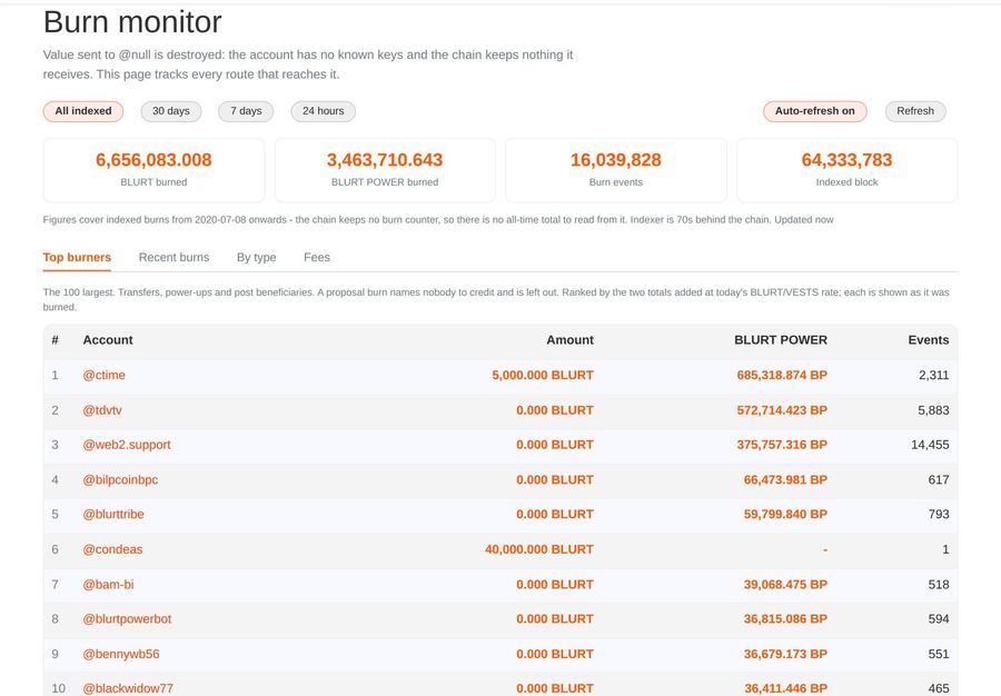 The Top burners ranking in the Burn monitor